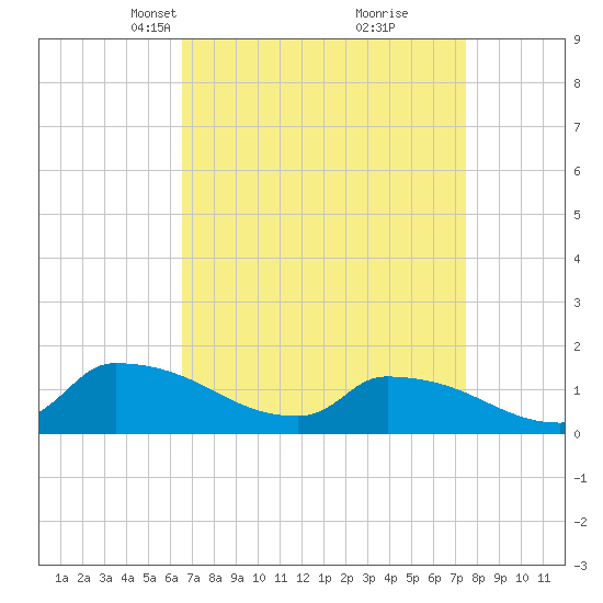 Keydash tide chart for Monday, April 7, 2025