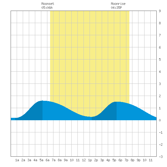 Keydash tide chart for Wednesday, April 9, 2025