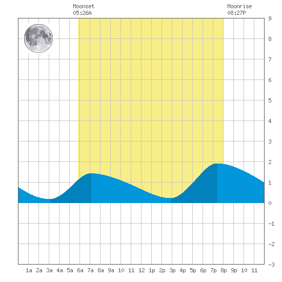 Keydash tide chart for Monday, May 12, 2025