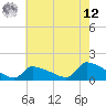 Keydash tide chart for Monday, May 12, 2025