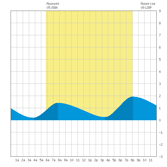 Keydash tide chart for Tuesday, May 13, 2025