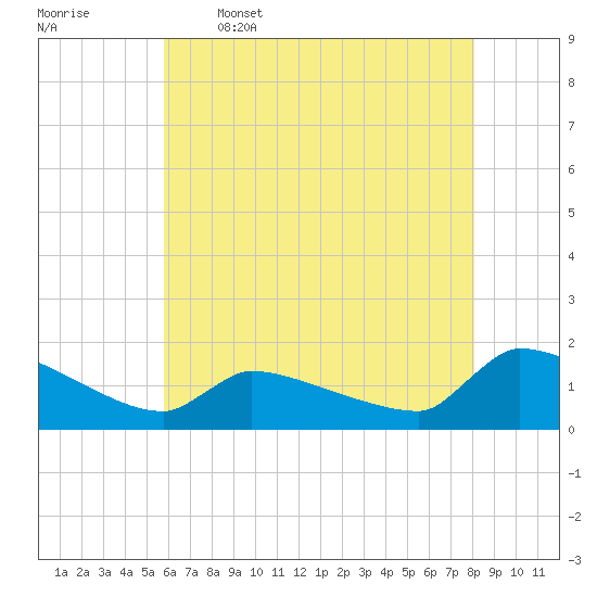 Keydash tide chart for Friday, May 16, 2025