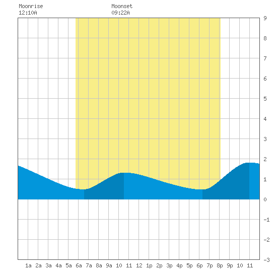Keydash tide chart for Saturday, May 17, 2025