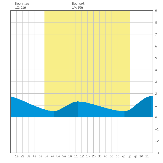 Keydash tide chart for Sunday, May 18, 2025