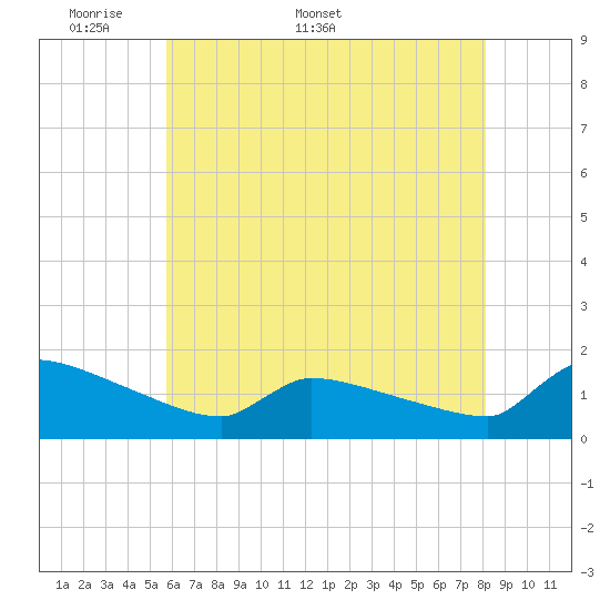 Keydash tide chart for Monday, May 19, 2025
