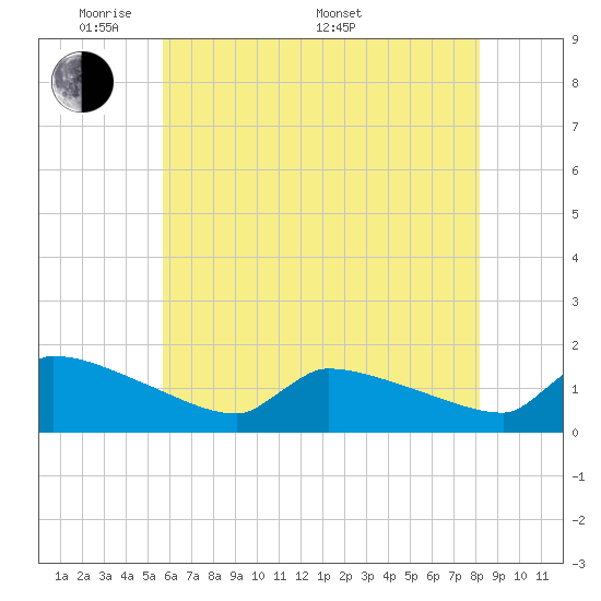 Keydash tide chart for Tuesday, May 20, 2025