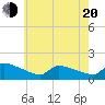 Keydash tide chart for Tuesday, May 20, 2025