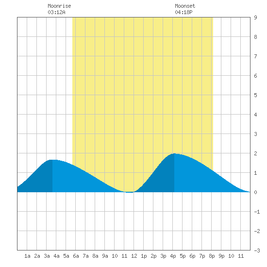 Keydash tide chart for Friday, May 23, 2025