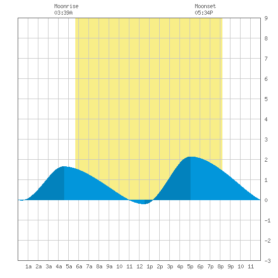 Keydash tide chart for Saturday, May 24, 2025