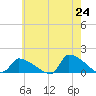 Keydash tide chart for Saturday, May 24, 2025