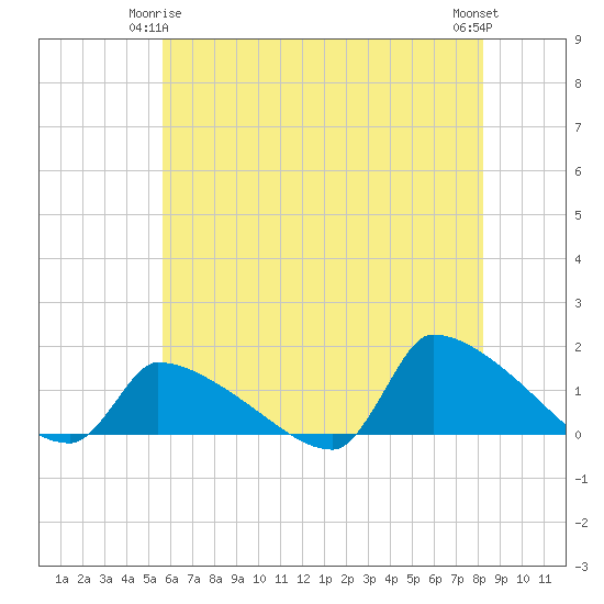 Keydash tide chart for Sunday, May 25, 2025