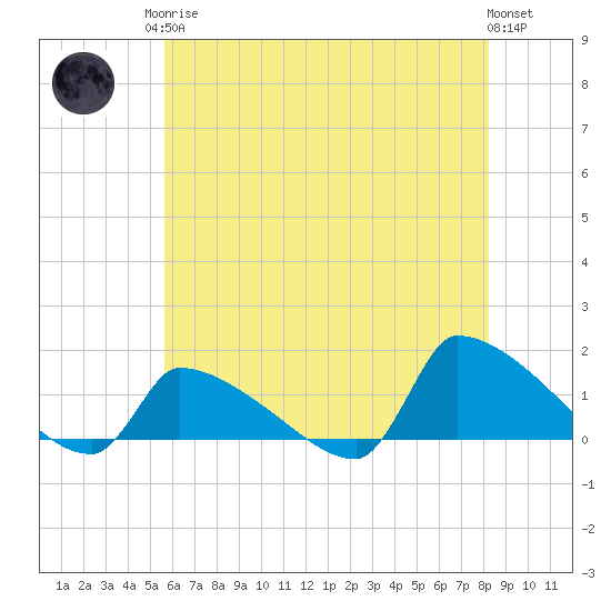 Keydash tide chart for Monday, May 26, 2025