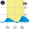 Keydash tide chart for Monday, May 26, 2025