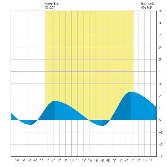 Keydash tide chart for Tuesday, May 27, 2025