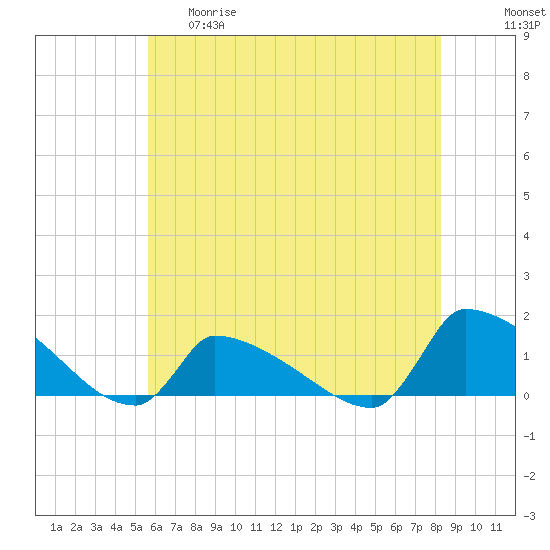 Keydash tide chart for Thursday, May 29, 2025