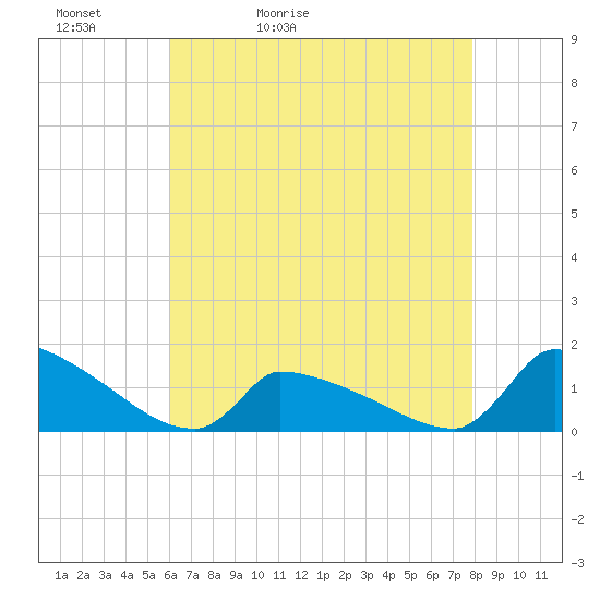 Keydash tide chart for Friday, May 2, 2025