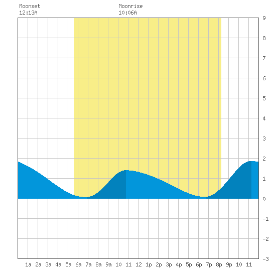 Keydash tide chart for Saturday, May 31, 2025