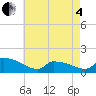 Keydash tide chart for Sunday, May 4, 2025