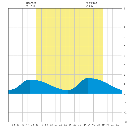 Keydash tide chart for Thursday, May 8, 2025