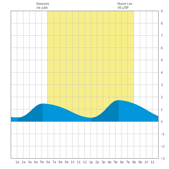 Keydash tide chart for Friday, May 9, 2025