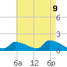 Keydash tide chart for Friday, May 9, 2025