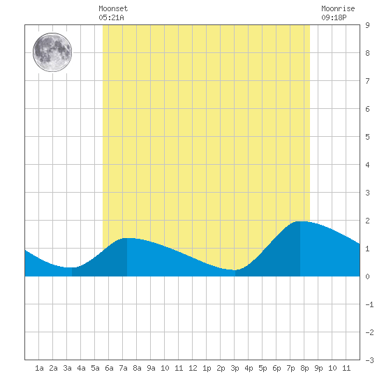 Keydash tide chart for Wednesday, June 11, 2025