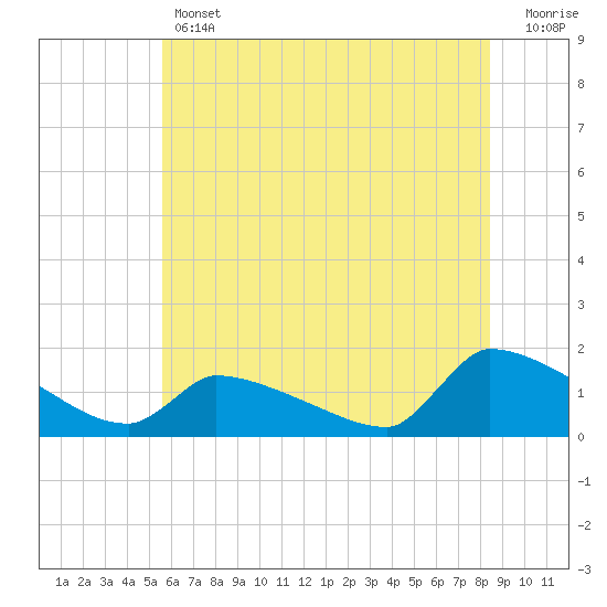 Keydash tide chart for Thursday, June 12, 2025