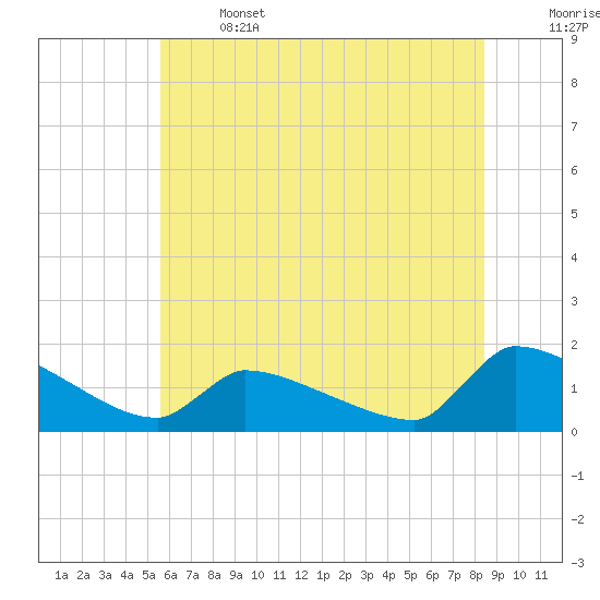 Keydash tide chart for Saturday, June 14, 2025