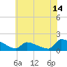 Keydash tide chart for Saturday, June 14, 2025
