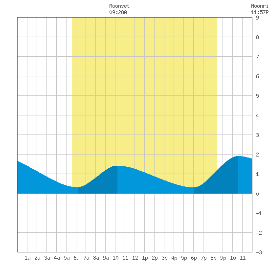 Keydash tide chart for Sunday, June 15, 2025