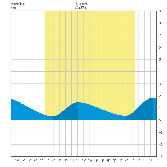 Keydash tide chart for Monday, June 16, 2025