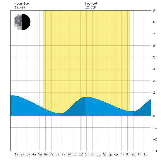 Keydash tide chart for Wednesday, June 18, 2025