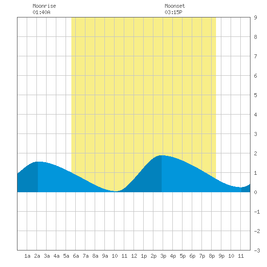 Keydash tide chart for Friday, June 20, 2025
