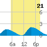 Keydash tide chart for Saturday, June 21, 2025