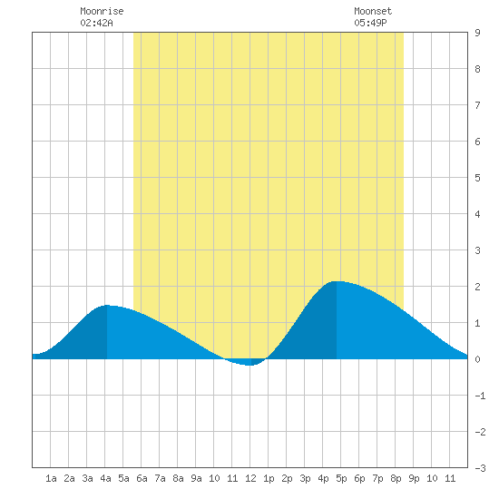 Keydash tide chart for Sunday, June 22, 2025