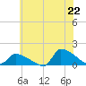 Keydash tide chart for Sunday, June 22, 2025