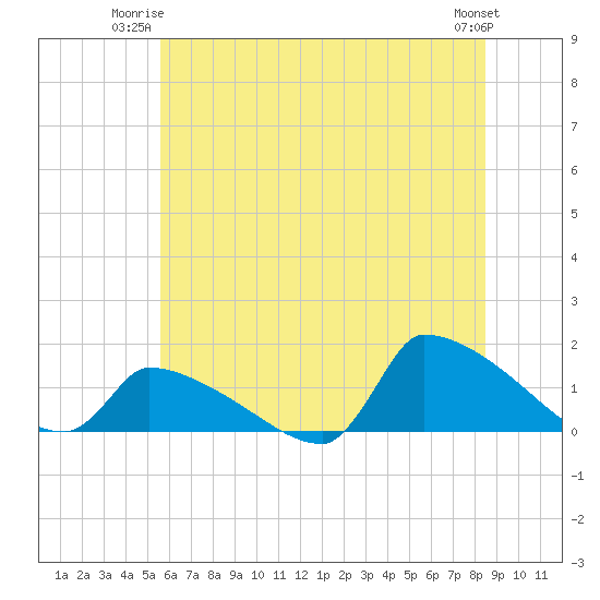 Keydash tide chart for Monday, June 23, 2025