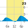 Keydash tide chart for Monday, June 23, 2025