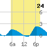 Keydash tide chart for Tuesday, June 24, 2025