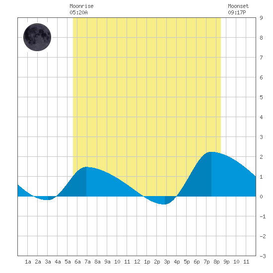 Keydash tide chart for Wednesday, June 25, 2025