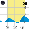 Keydash tide chart for Wednesday, June 25, 2025
