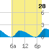 Keydash tide chart for Saturday, June 28, 2025