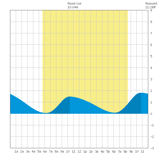 Keydash tide chart for Sunday, June 29, 2025