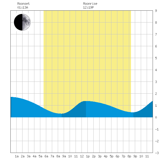Keydash tide chart for Monday, June 2, 2025