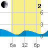 Keydash tide chart for Monday, June 2, 2025