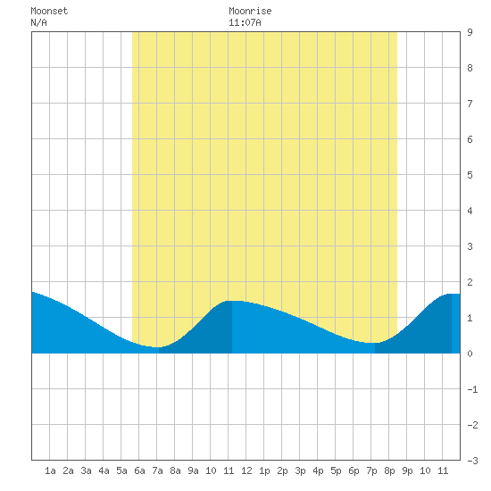 Keydash tide chart for Monday, June 30, 2025