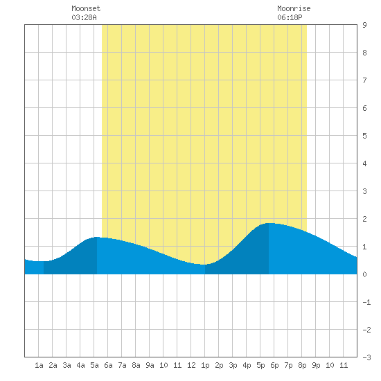 Keydash tide chart for Sunday, June 8, 2025