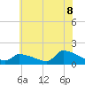 Keydash tide chart for Sunday, June 8, 2025