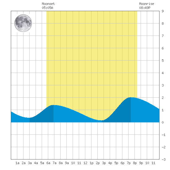 Keydash tide chart for Thursday, July 10, 2025