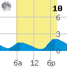 Keydash tide chart for Thursday, July 10, 2025